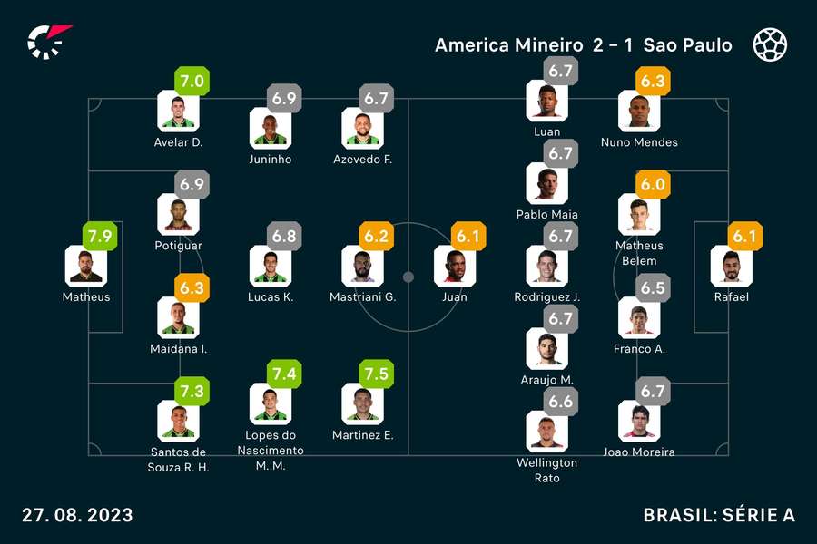 Notas dos jogadores