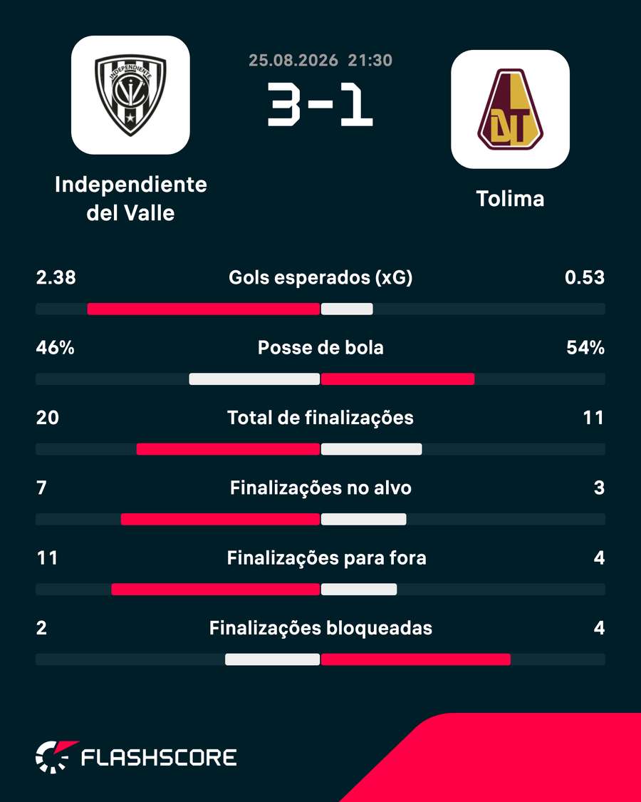 As estatísticas de Del Valle 3x1 Tolima