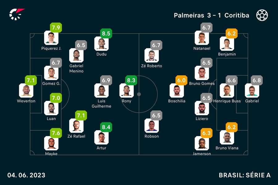 As notas de todos os titulares em Palmeiras x Coxa