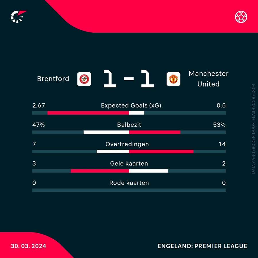 Statistieken Brentford-Manchester United