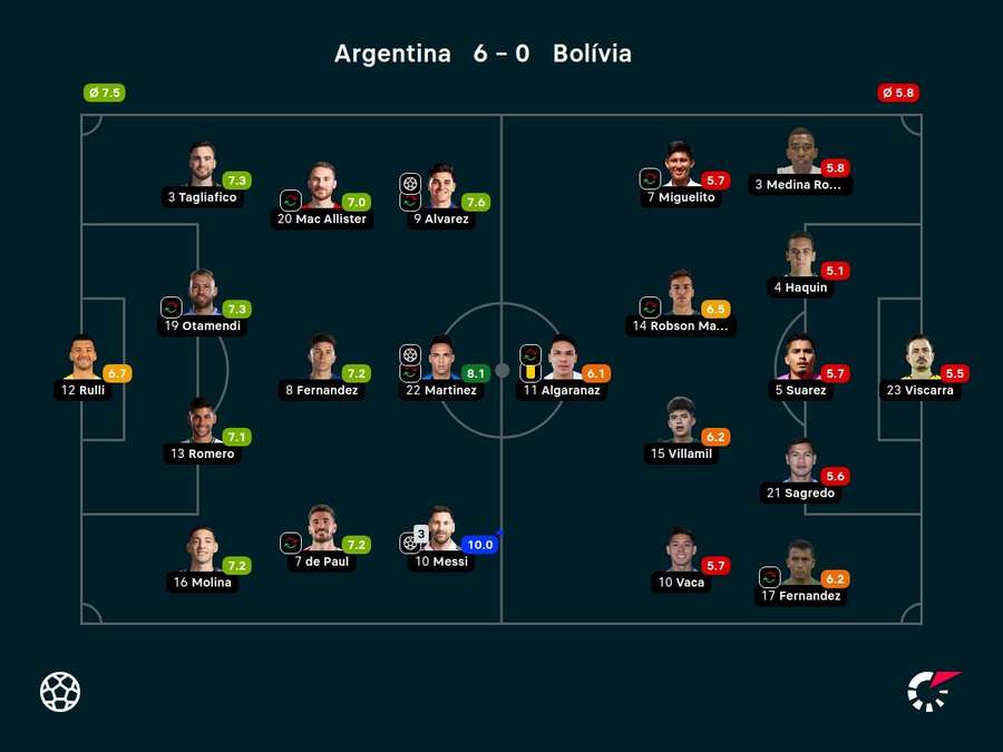 Notas dos jogadores