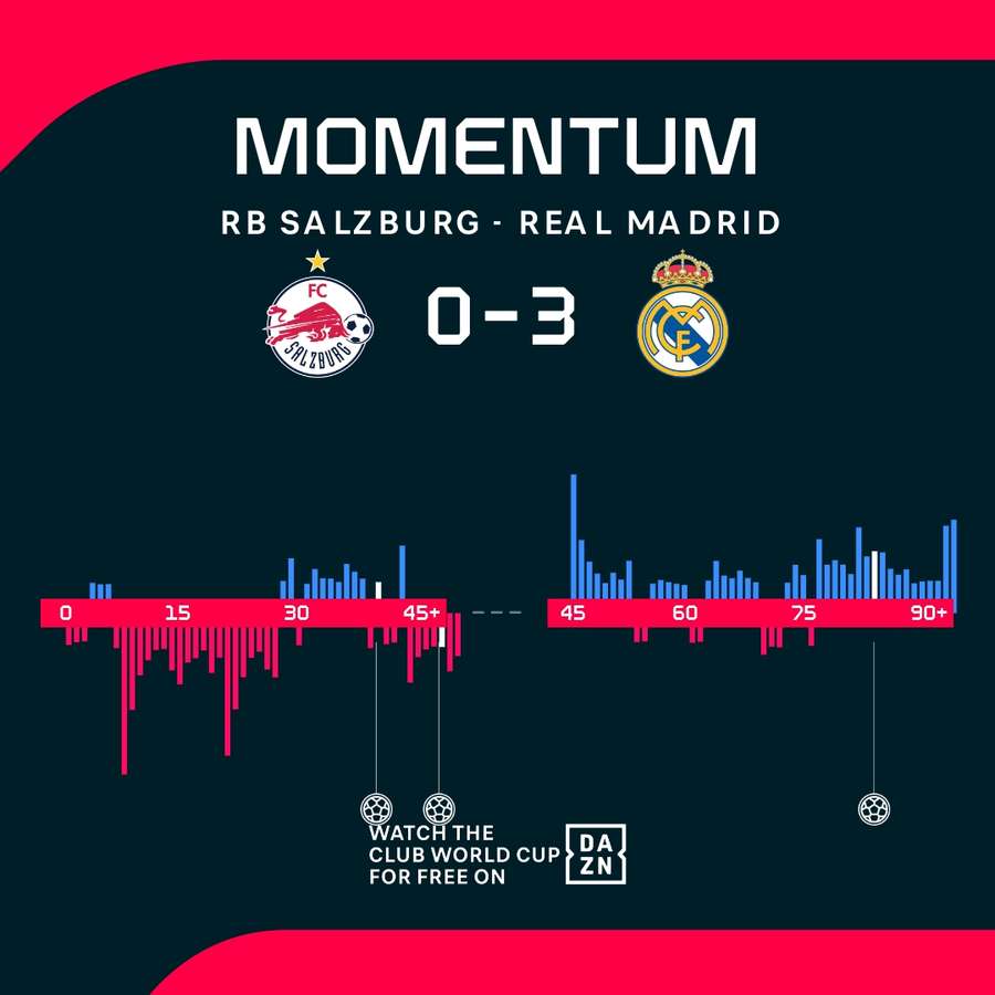 Real Madrid enjoyed a great first half Real Madrid enjoyed a great first half