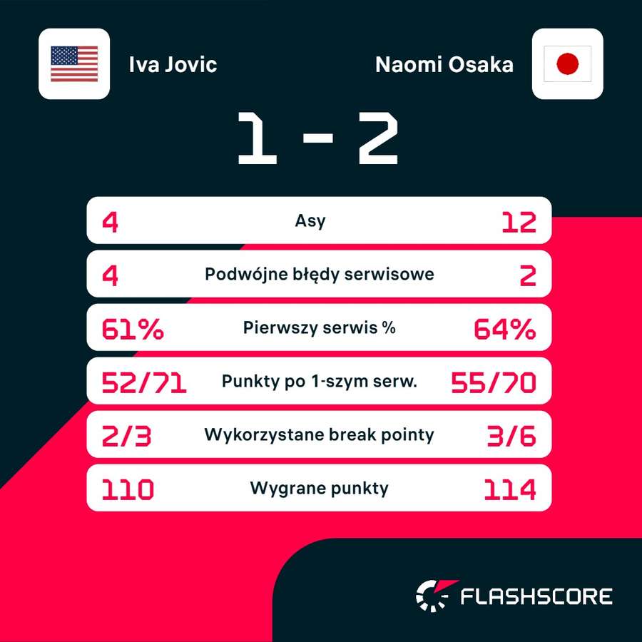 Statystyki meczu Osaka – Jovic