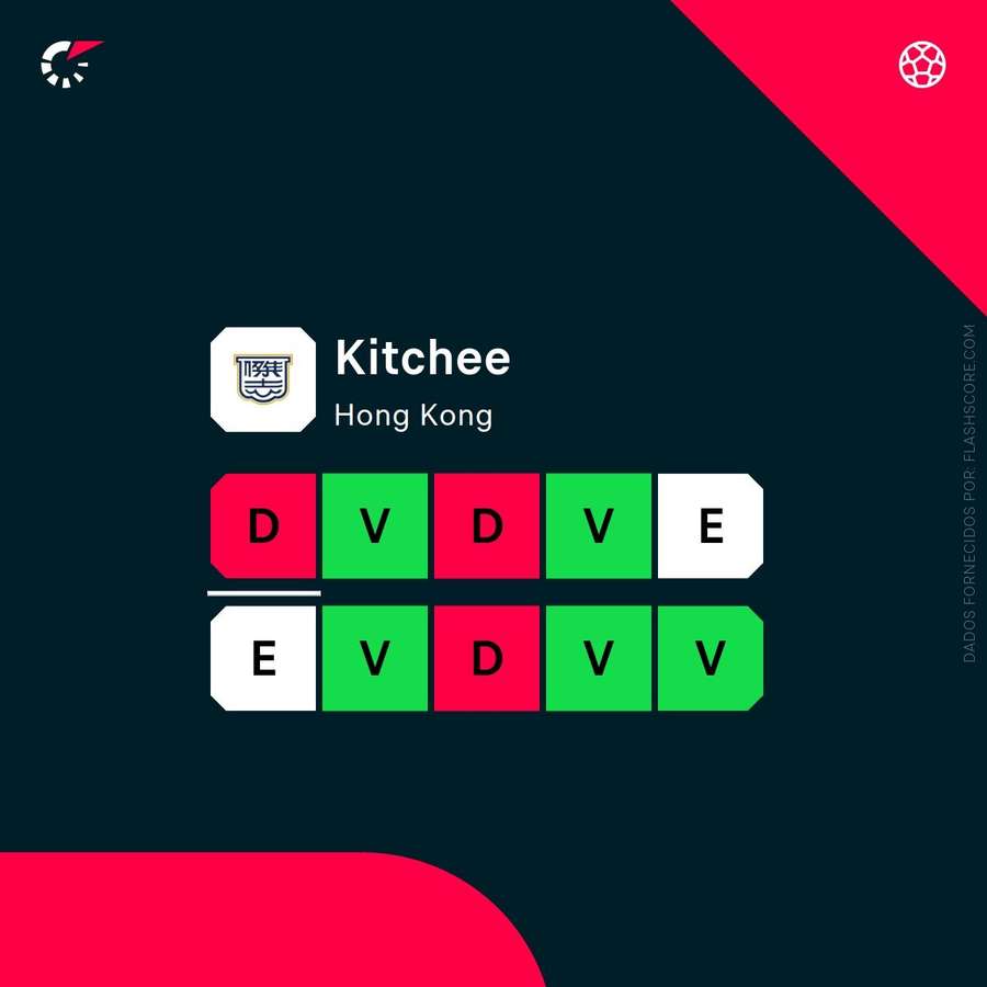 A forma recente do Kitchee A forma recente do Kitchee
