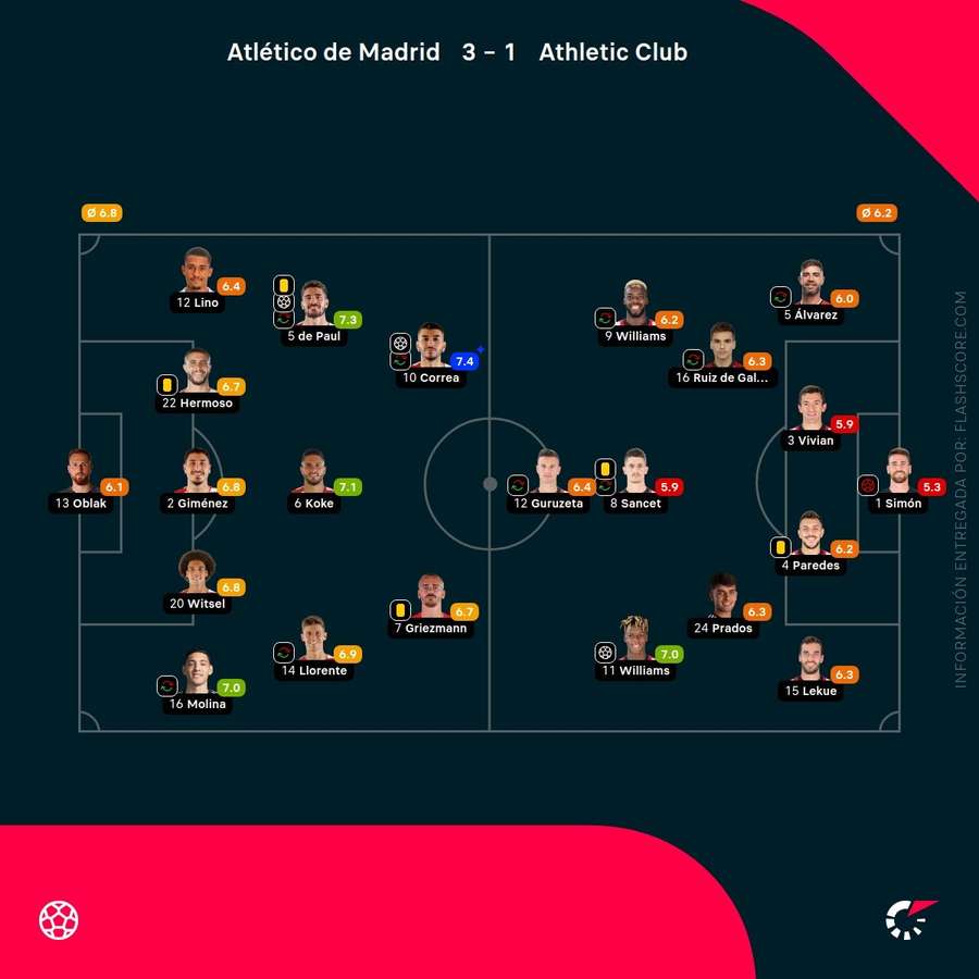 Las notas del Atlético de Madrid-Athletic