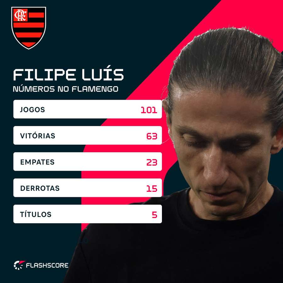 A passagem de Filipe Luís como técnico principal do Flamengo