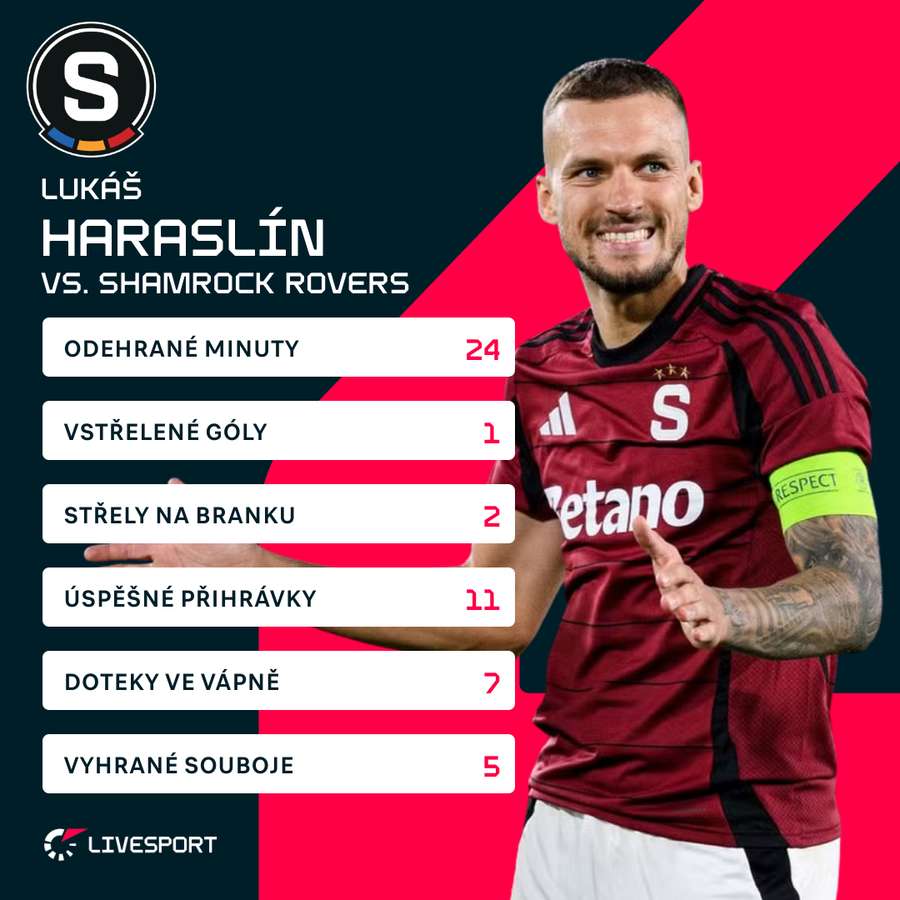 Haraslín a jeho statistiky proti Shamrocku.