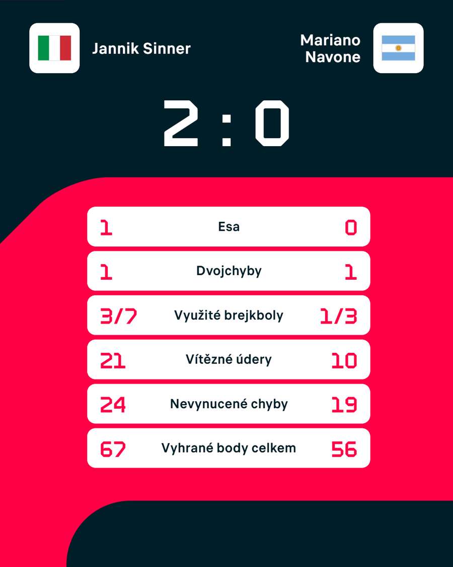 Statistiky zápasu.