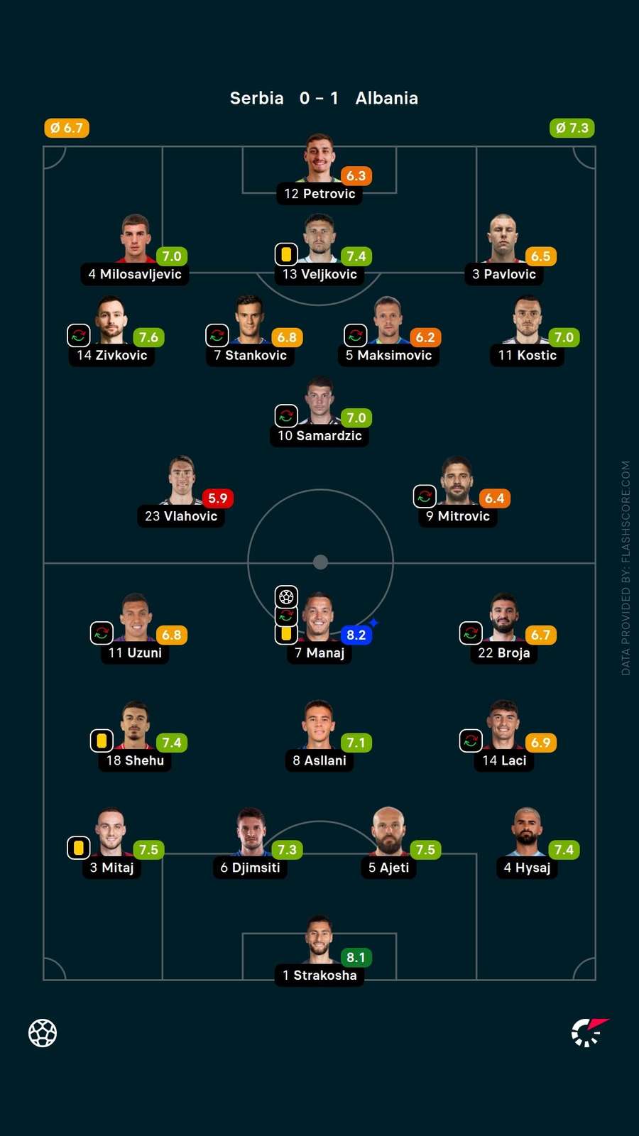 Player ratings