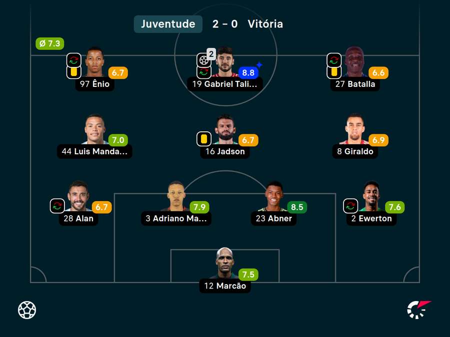 Notas do Juventude contra o Vitória