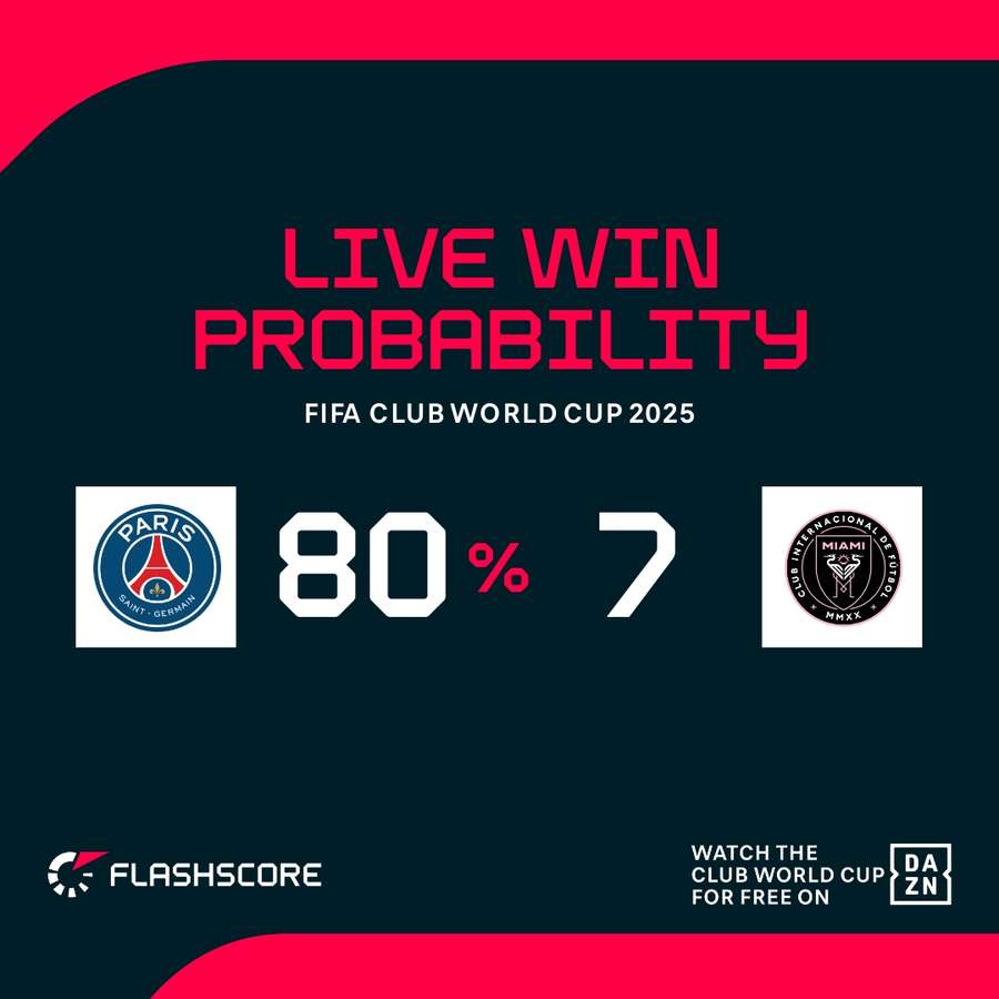PSG vs Inter Miami win probability PSG vs Inter Miami win probability