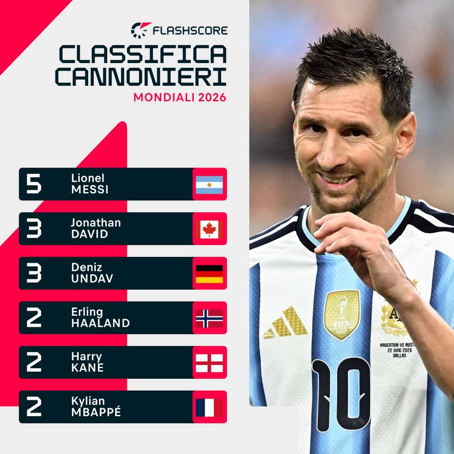Messi già a quota 5 Messi già a quota 5