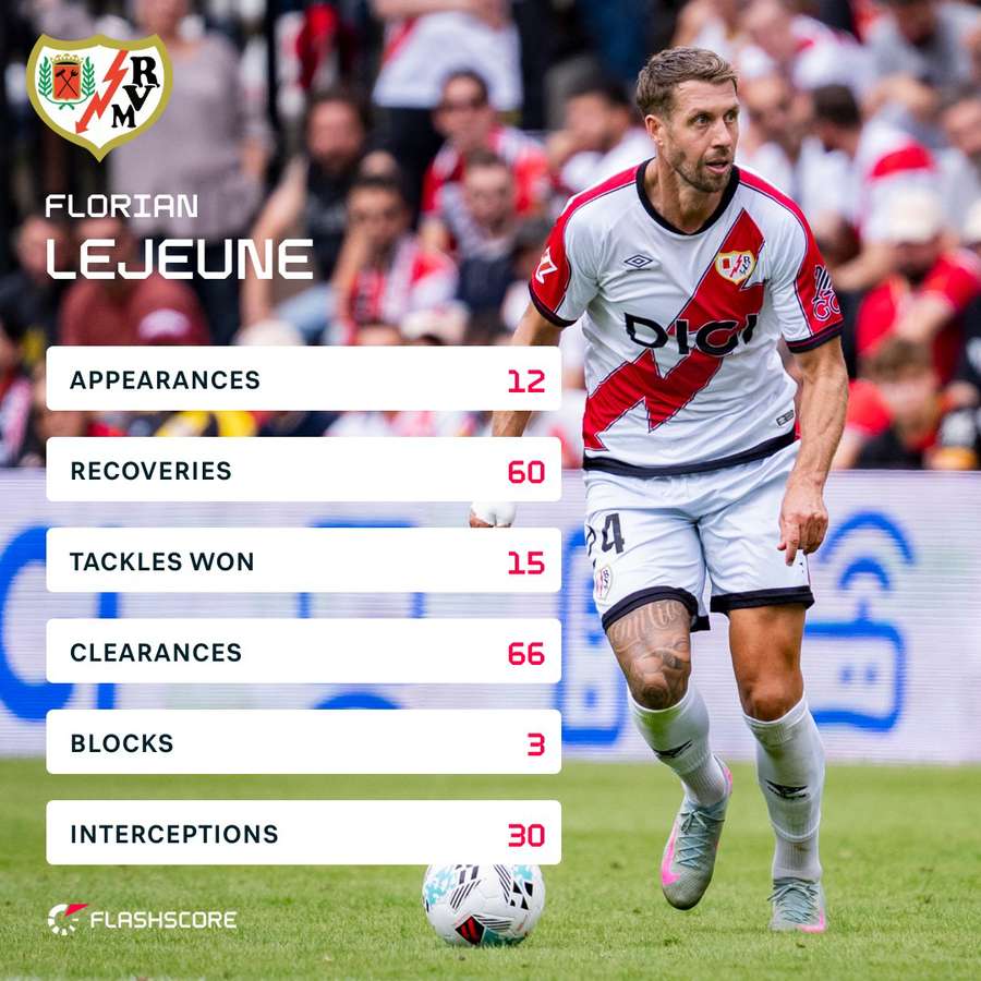 Florian Lejeune's 25/26 Conference League stats