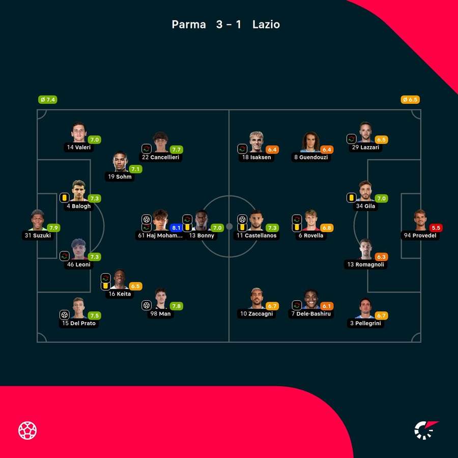 Player ratings
