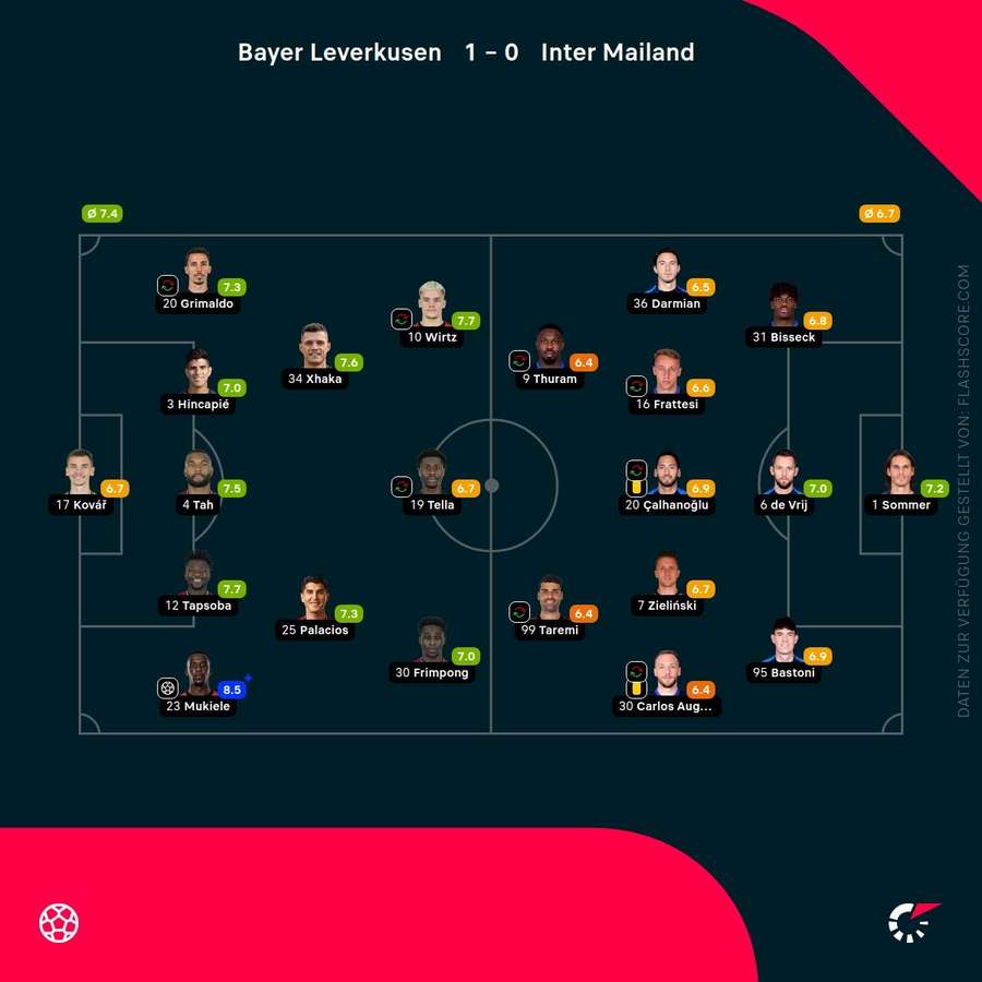 Spielernoten Leverkusen vs. Inter