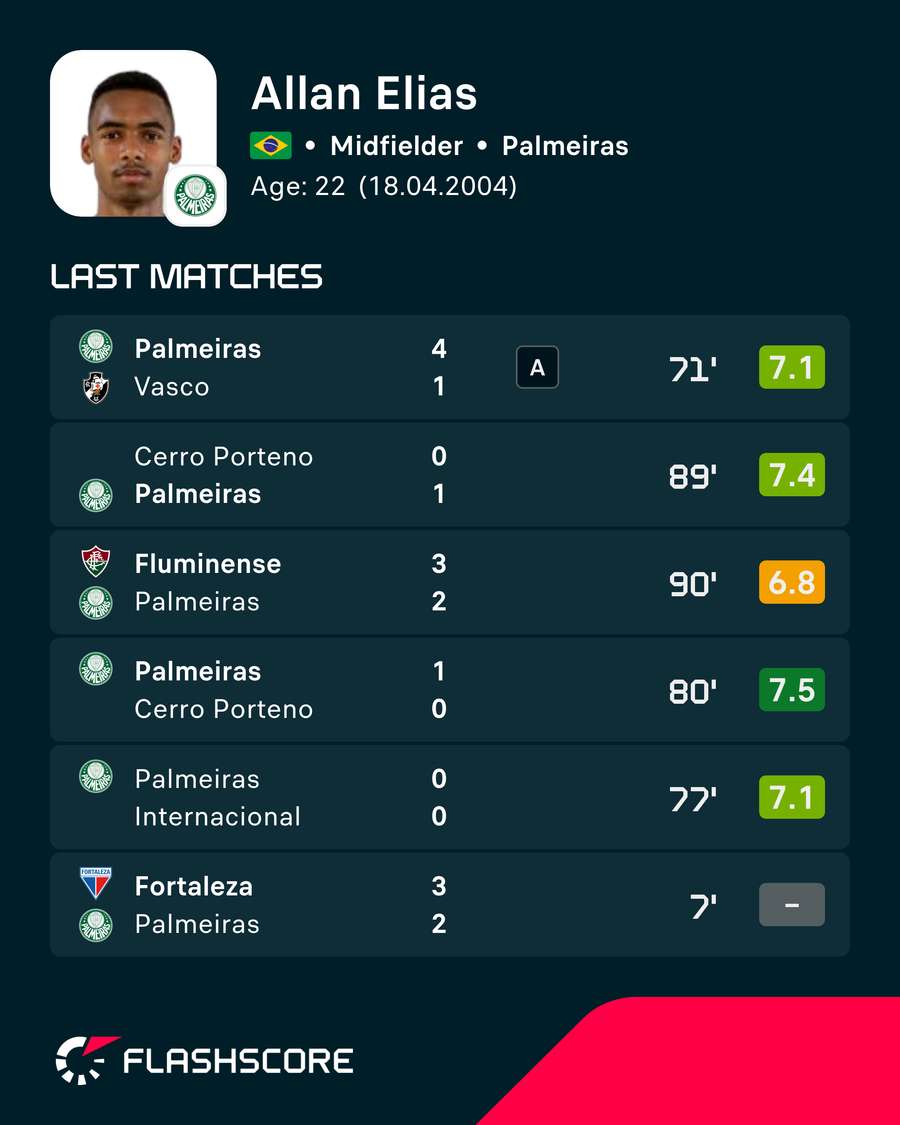 Últimos jogos de Allan Últimos jogos de Allan