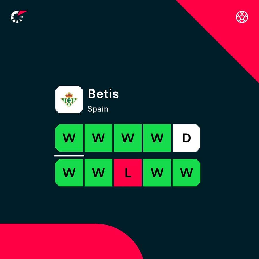 Real Betis are in red-hot form Real Betis are in red-hot form