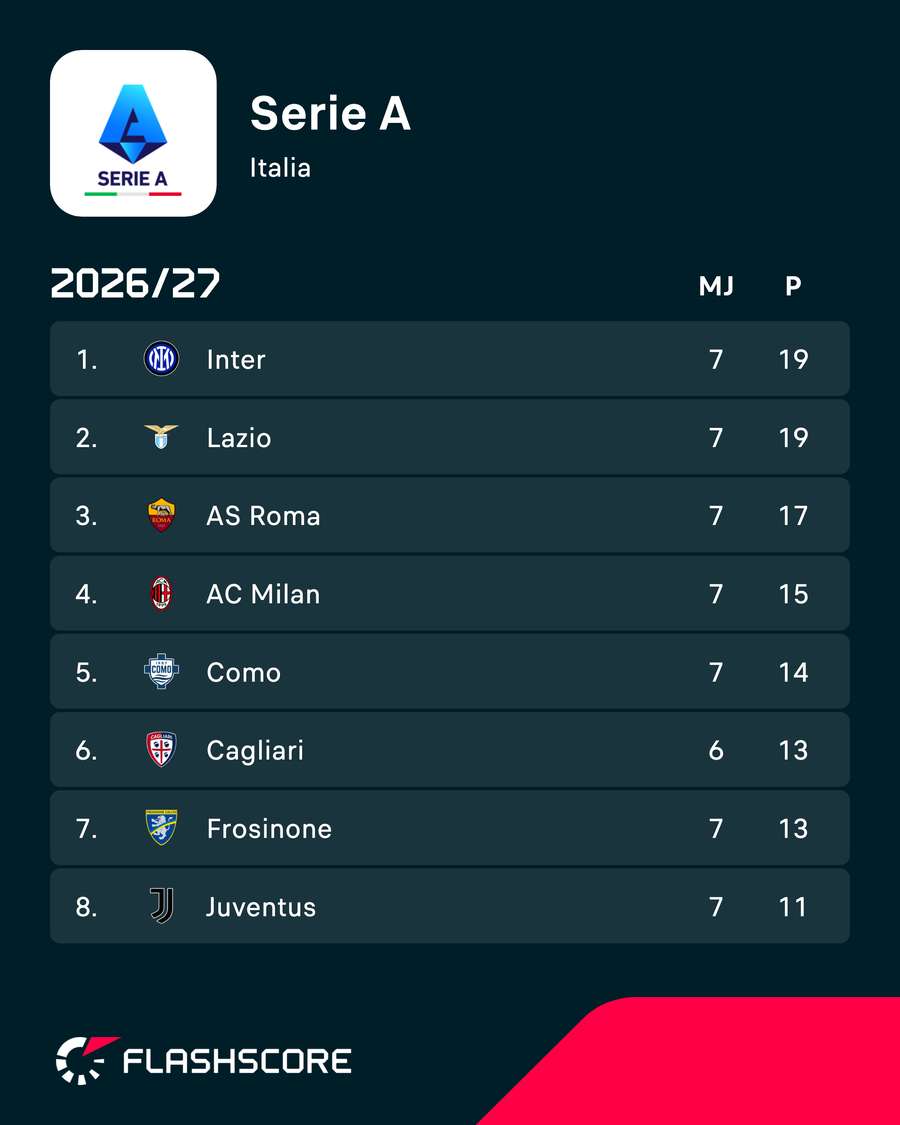 Clasament top 8 - Serie A
