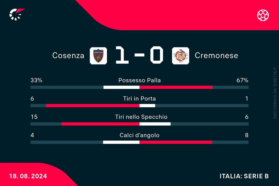 Le statistiche del match