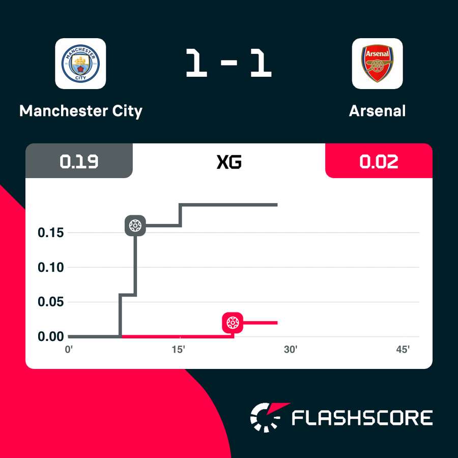 City v Arsenal xG