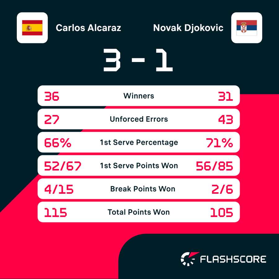 Match stats Match stats