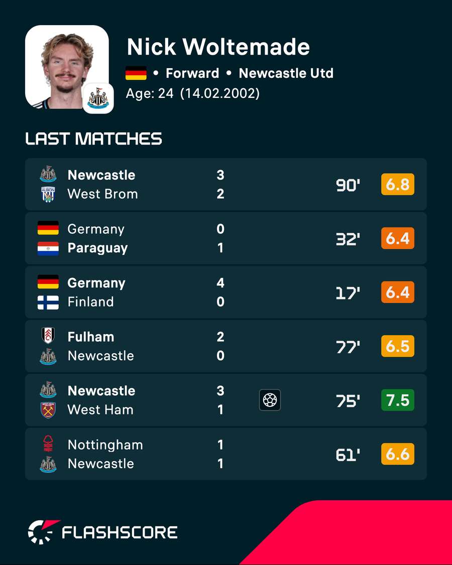 Nick Woltemade - Recent player ratings