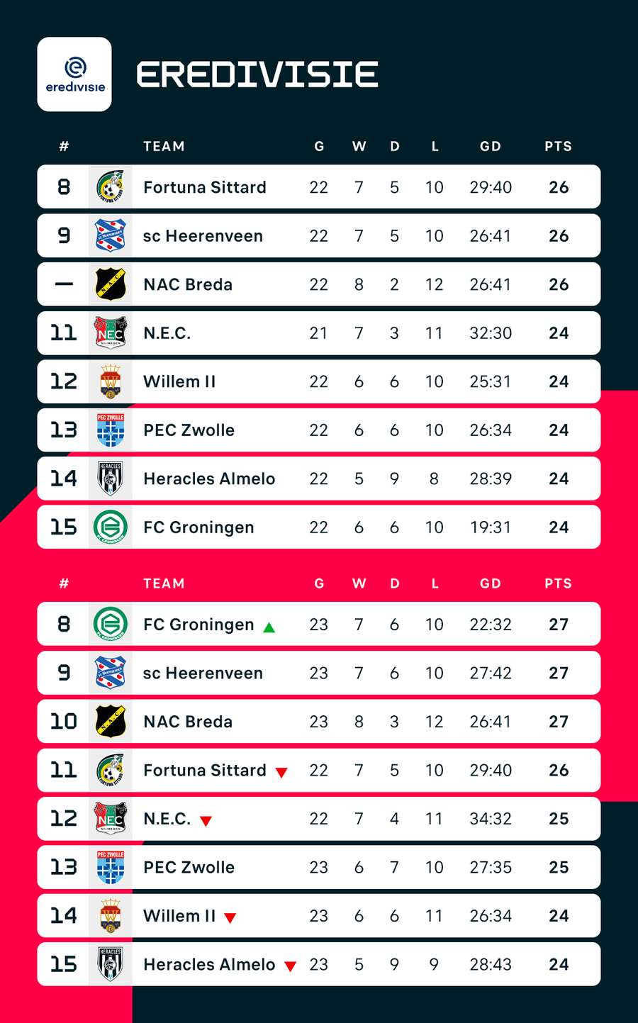 The Eredivisie's midfield is as packed as ever The Eredivisie's midfield is as packed as ever