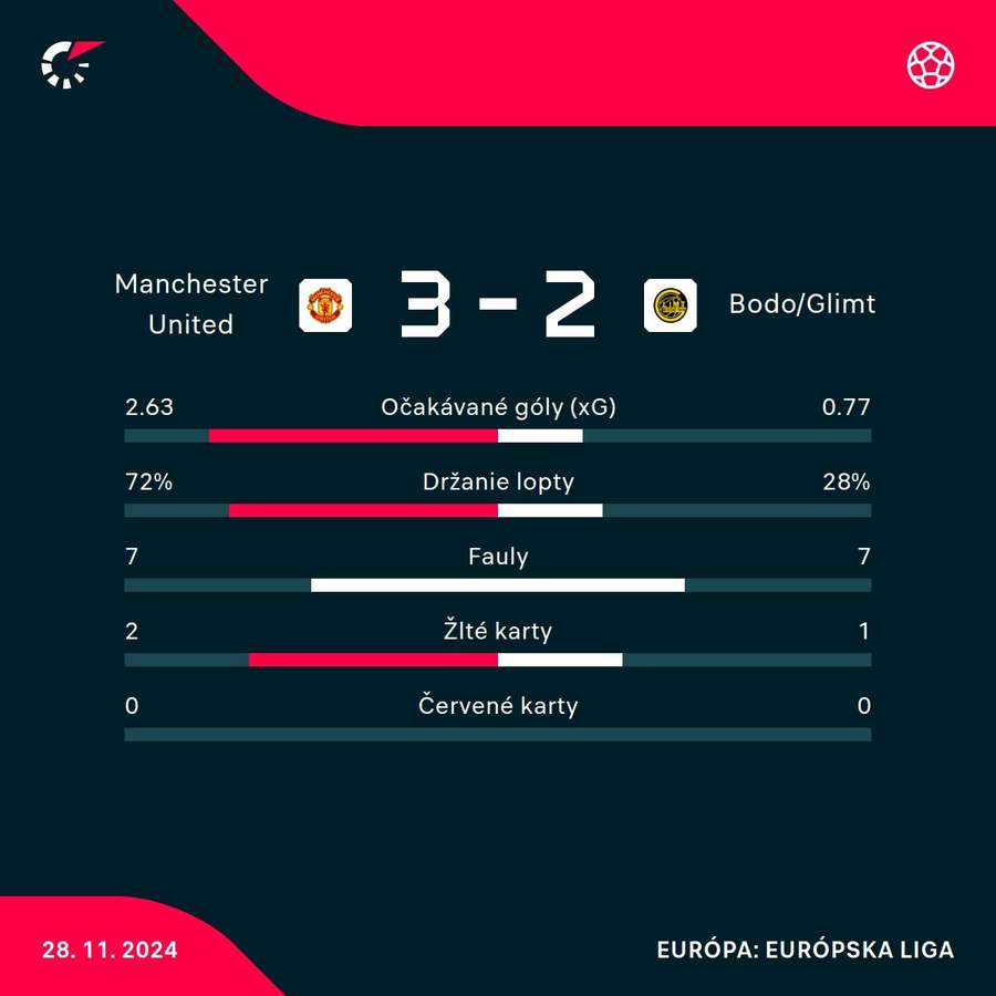 United splnili úlohu favorita. United splnili úlohu favorita.