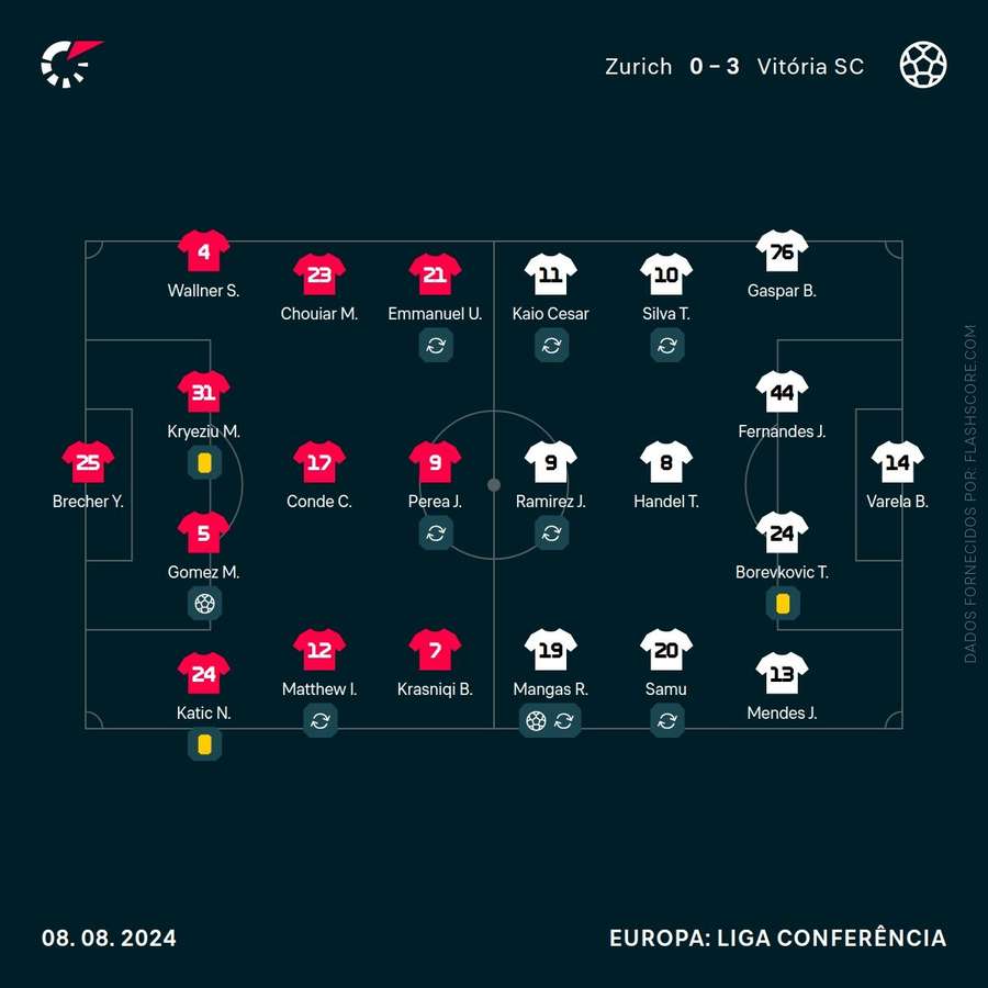 Os onzes de Zurique e Vitória SC