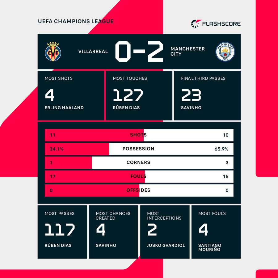 Villarreal vs Man City - Match stats Villarreal vs Man City - Match stats