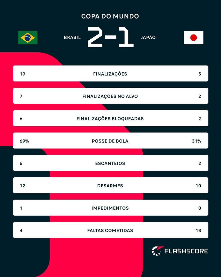 As estatísticas de Brasil 2x1 Japão