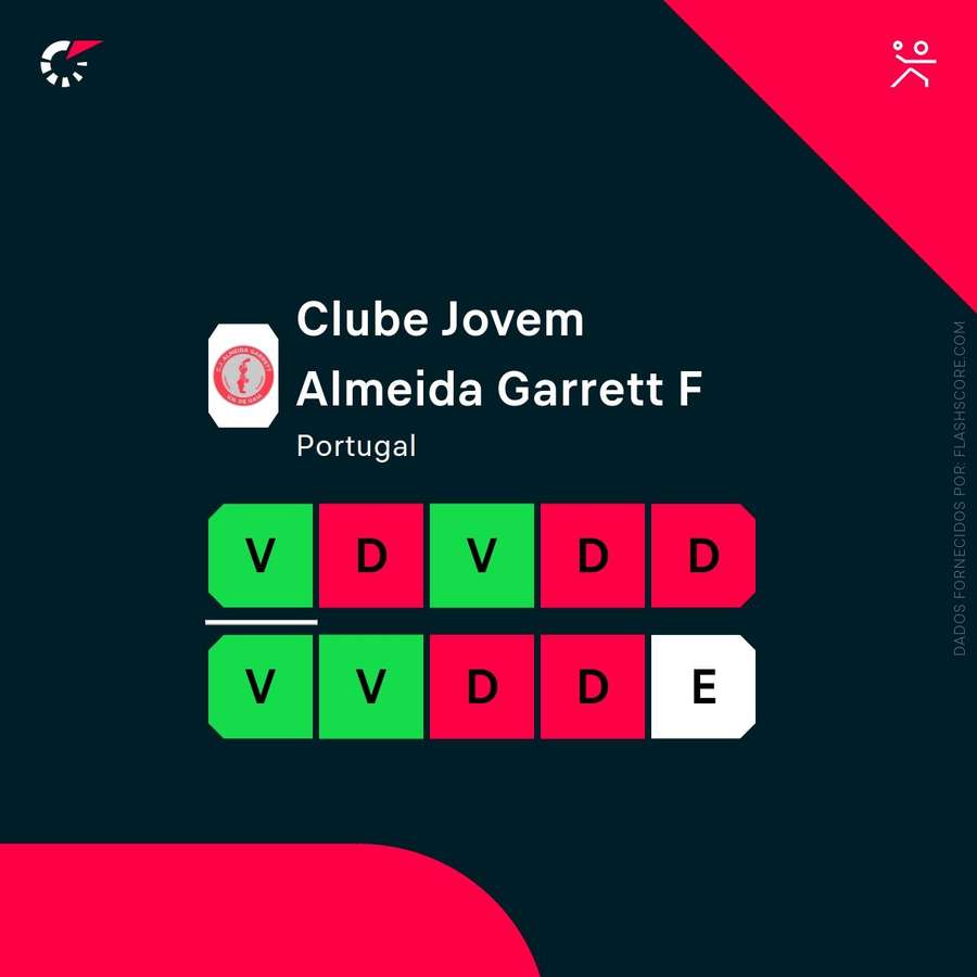 A forma recente do CJ Almeida Garrett A forma recente do CJ Almeida Garrett
