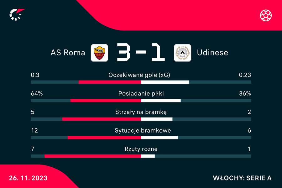Wynik i wybrane statystyki meczu Roma-Udinese