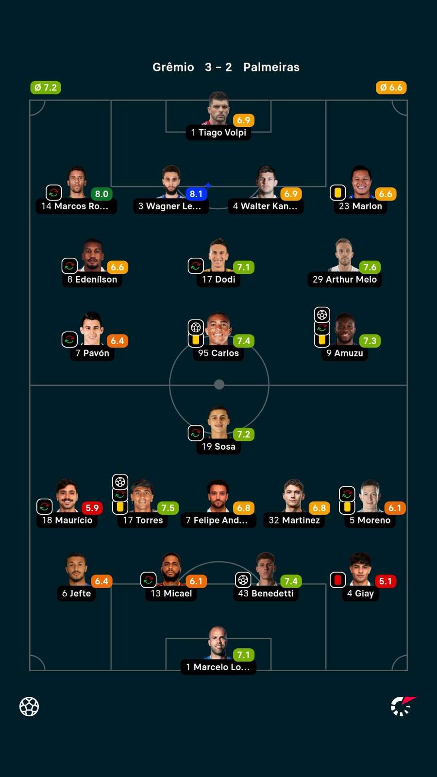 As notas dos jogadores titulares de Grêmio e Palmeiras na partida