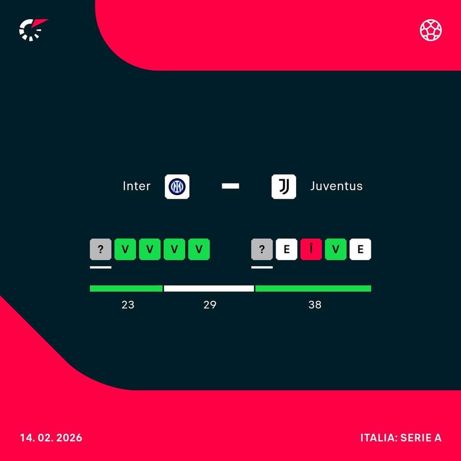 Forma celor două echipe