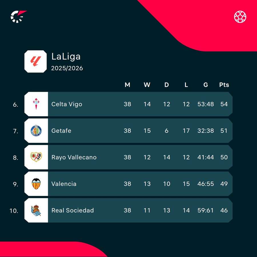 Celta Vigo and Getafe will play Europa and Conference League football respectively