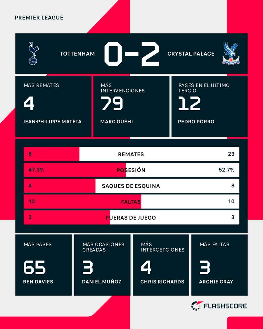 Estadísticas del Tottenham-Crystal Palace