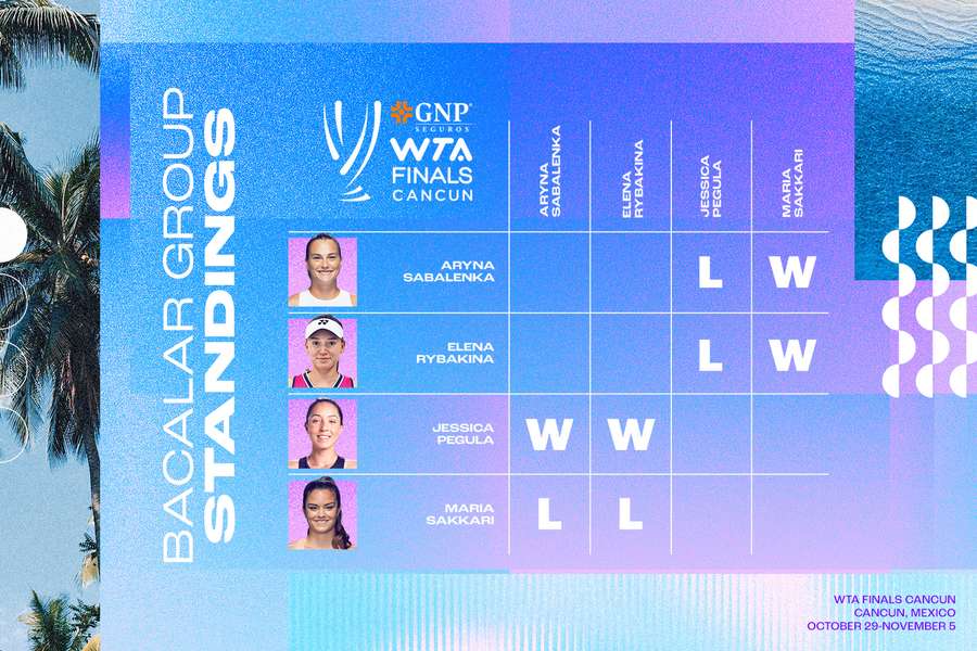 Grupo A do WTA Finals após 2 rodadas