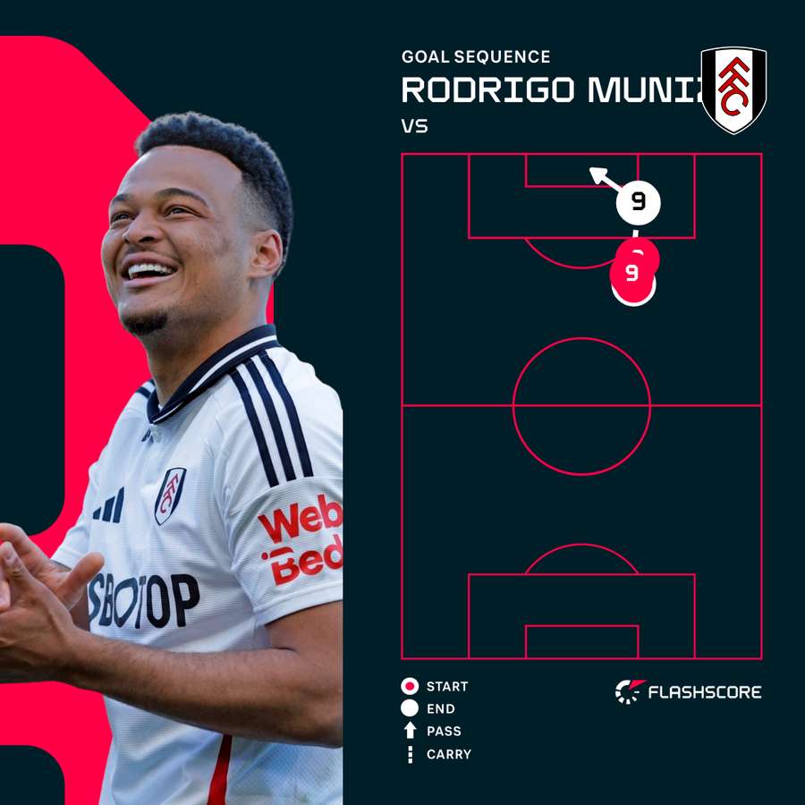 Rodrigo Muniz goal sequence vs Liverpool Rodrigo Muniz goal sequence vs Liverpool