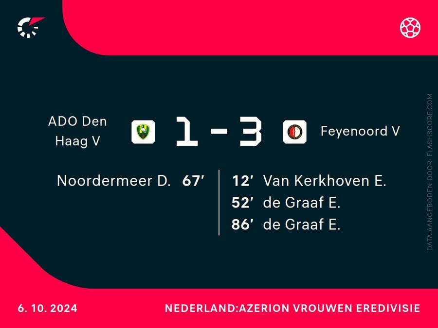 Goalgetters ADO-Feyenoord