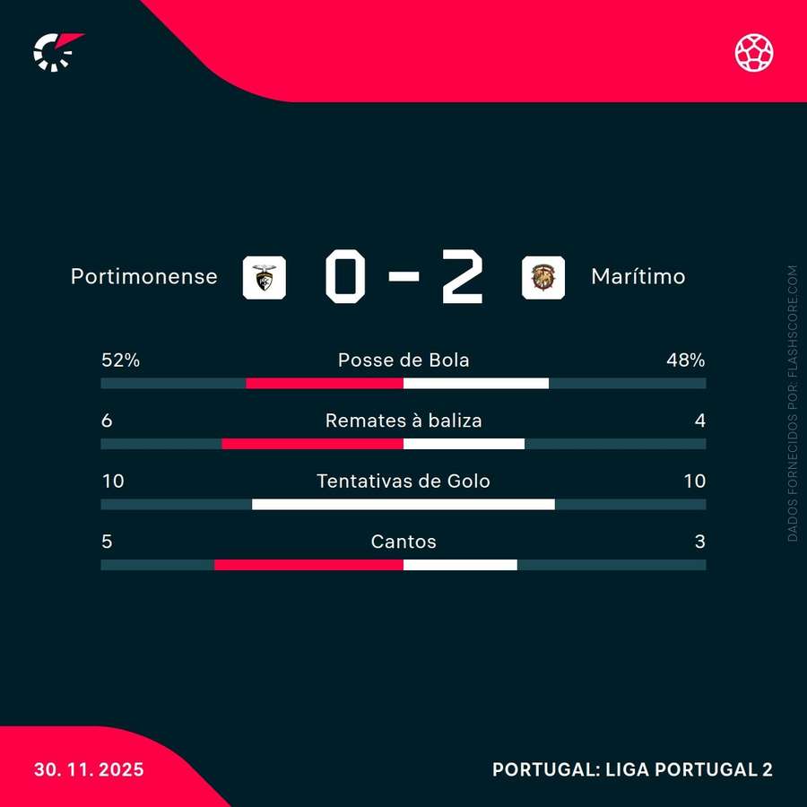 Estatísticas da partida Estatísticas da partida