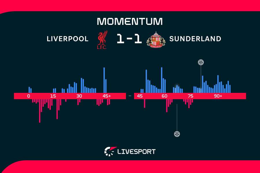 Momentum zápasu. Momentum zápasu.