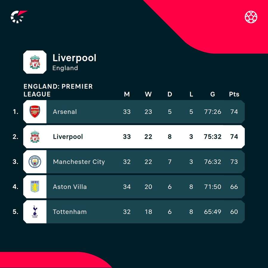 Liverpool in the league standings