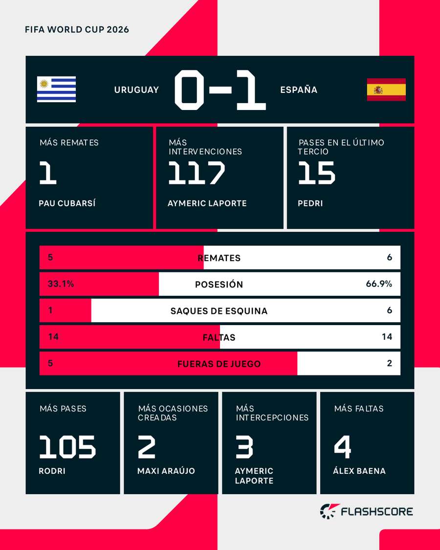 Las estadísticas del partido