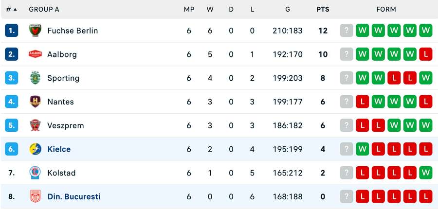 Clasament Grupa A - Liga Campionilor Clasament Grupa A - Liga Campionilor
