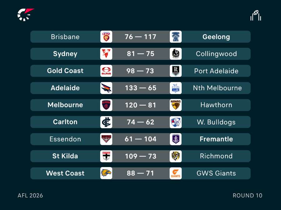 Round 10 Results