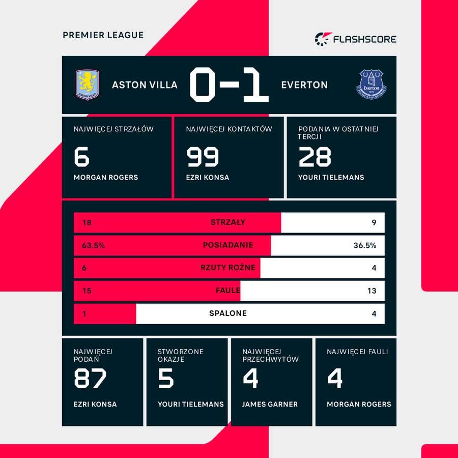 Statystyki meczu Aston Villa - Everton