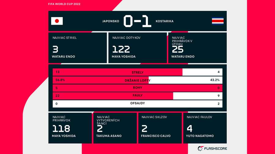Štatistiky zo zápasu medzi Japonskom a Kostarikou.