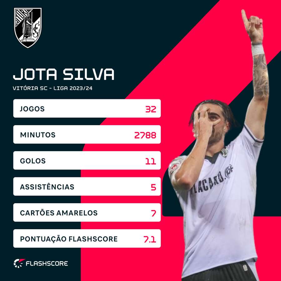 Os números de Jota Silva na Liga 2023/24