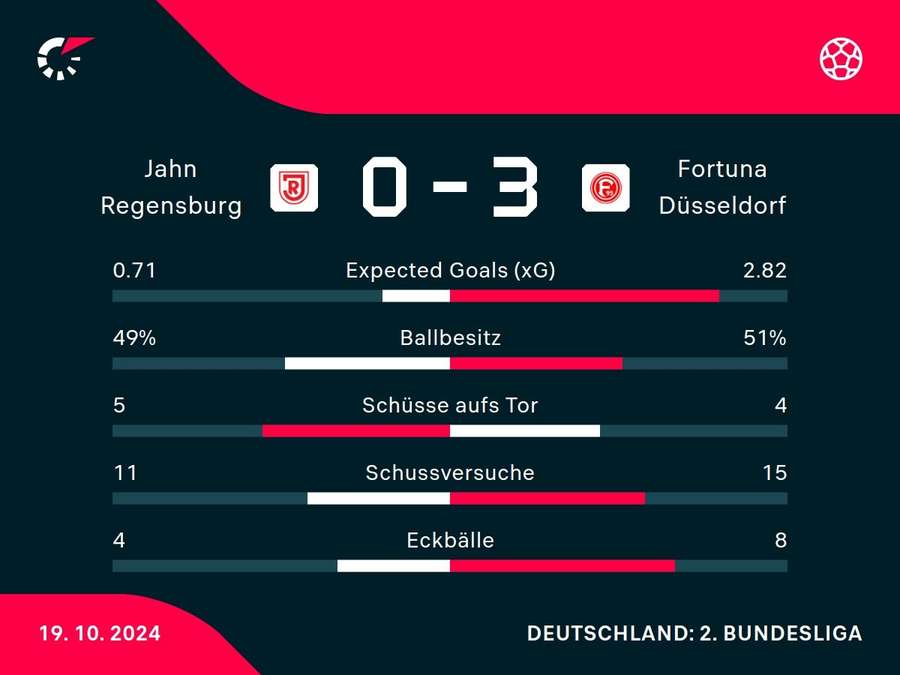 Statistiken Regensburg vs. Düsseldorf.